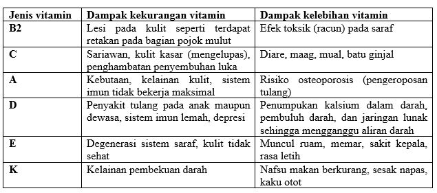 Pitak Menyerang? Mungkin Tubuhmu Kekurangan Vitamin!