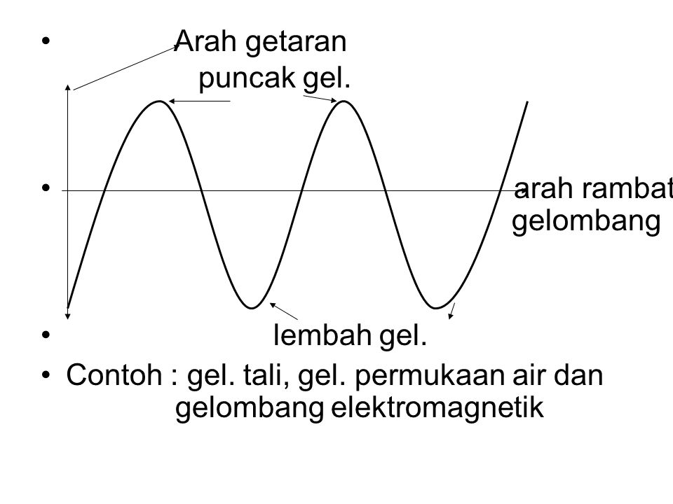 Mengapa Bunyi Bergerak? Menjelajahi Arah Rambat Bunyi